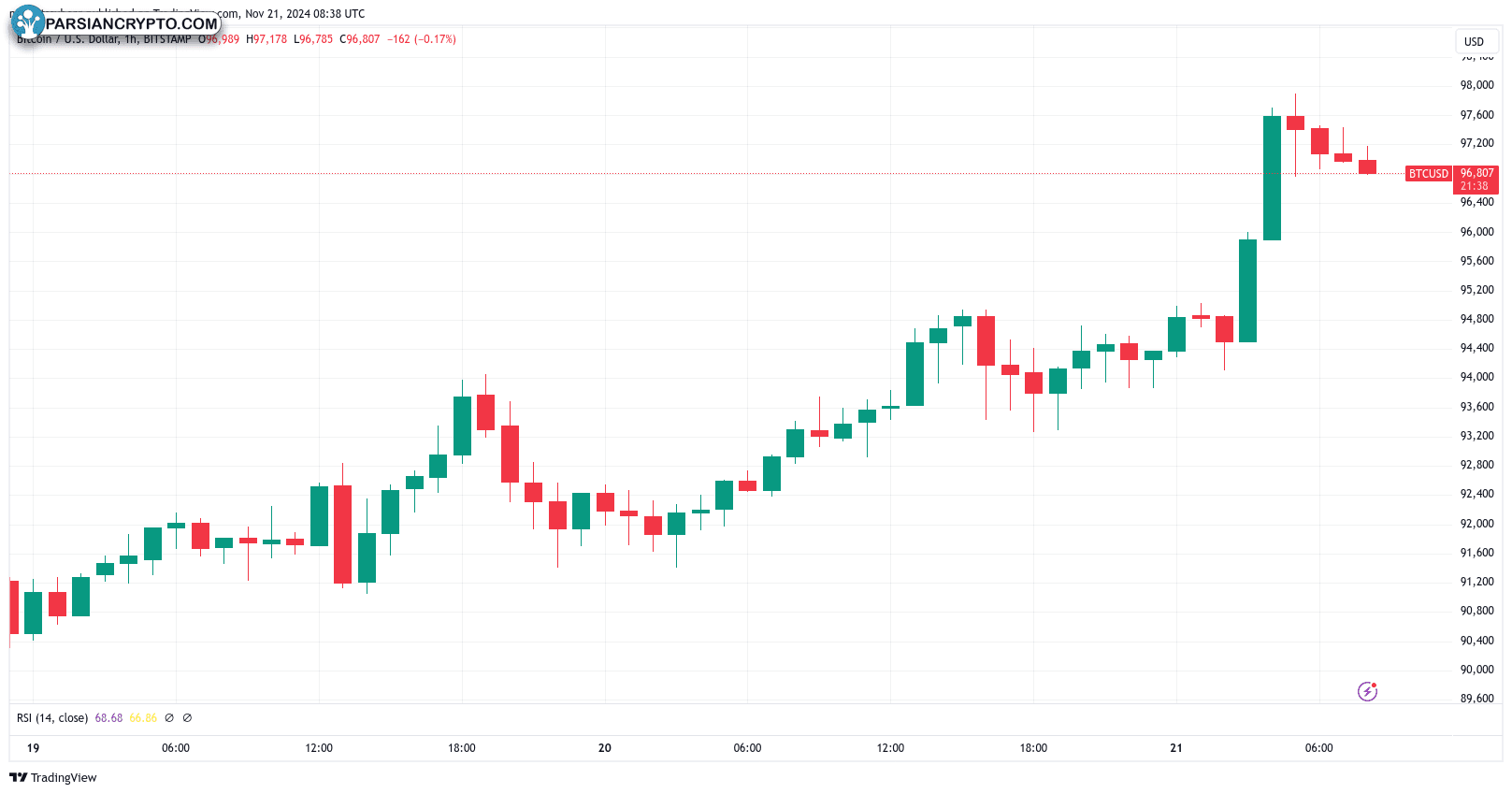 نمودار یک ساعته BTC/USD در بازار کریپتو