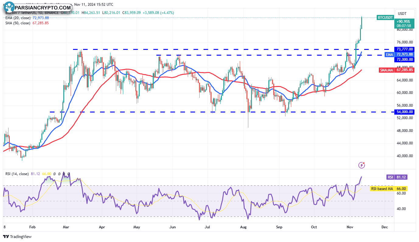 نمودار روزانه BTC/USDT در بازار کریپتو