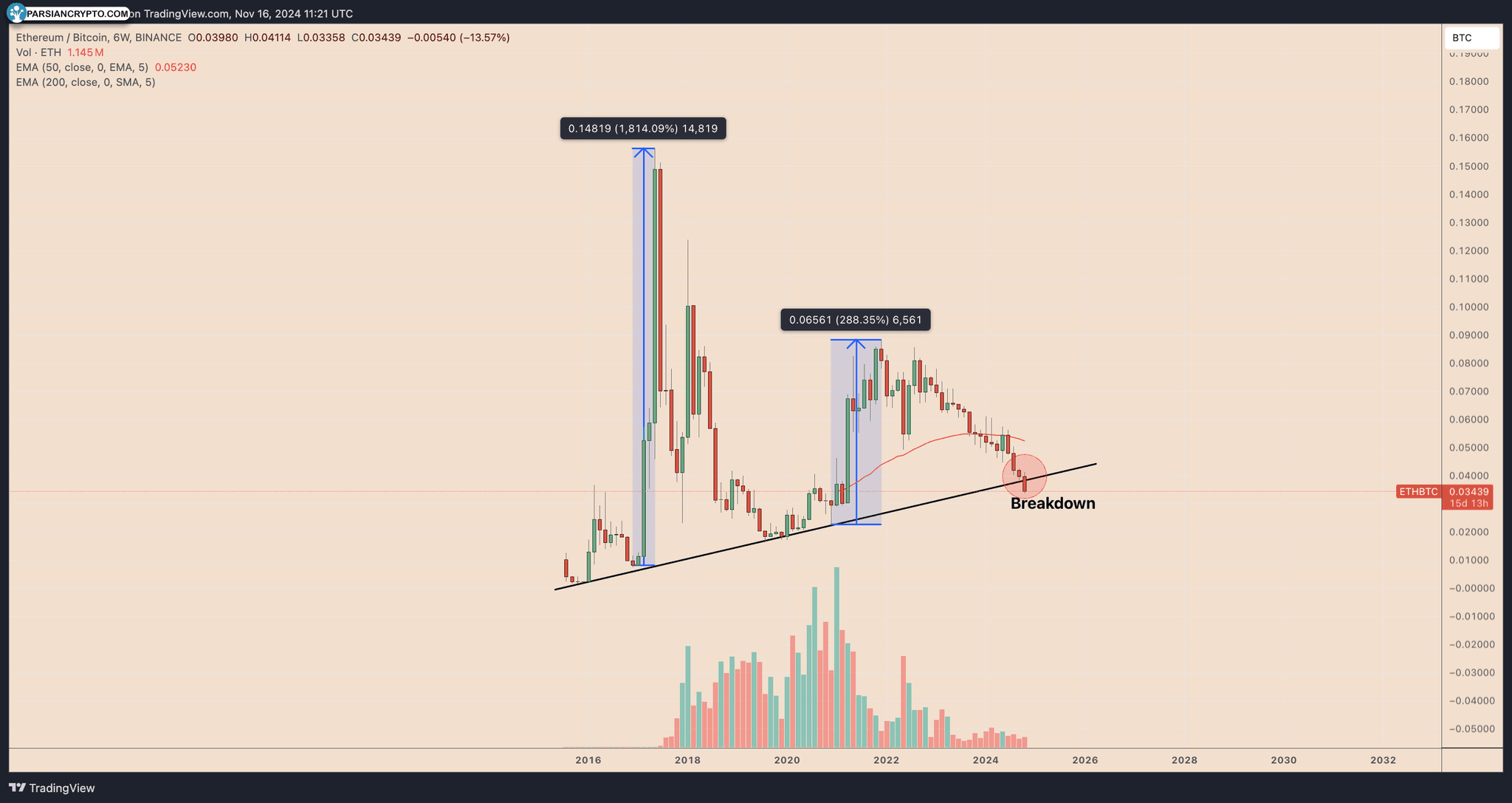 عملکرد ۶ هفته‌ای ETH/BTC در بازار ارز دیجیتال