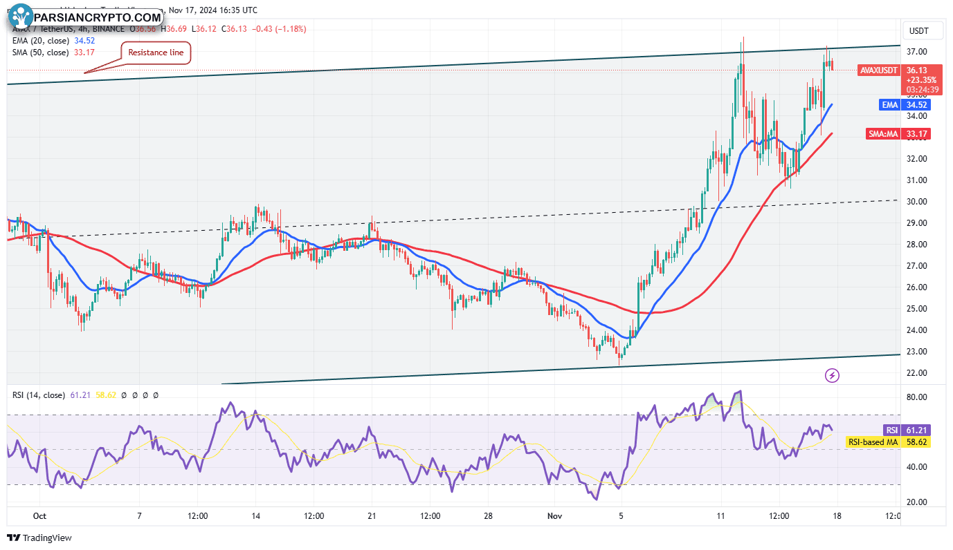نمودار ۴ ساعته AVAX/USDT در بازار کریپتو