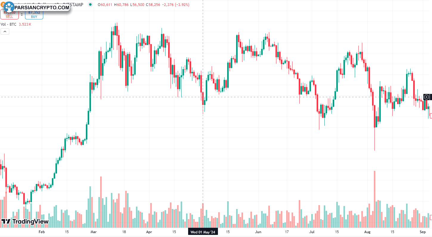 نمودار روزانه BTC/USD و تحلیل بازار کریپتو