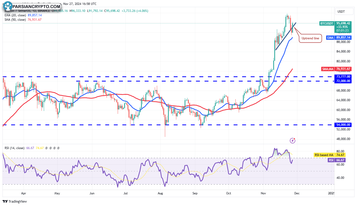 نمودار روزانه BTC/USDT در بازار ارز دیجیتال