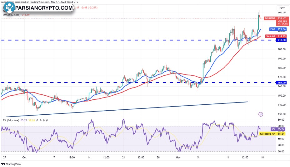 نمودار ۴ ساعته قیمت سولانا