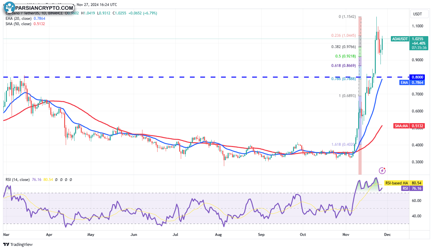 نمودار روزانه ADA/USDT در بازار ارز دیجیتال