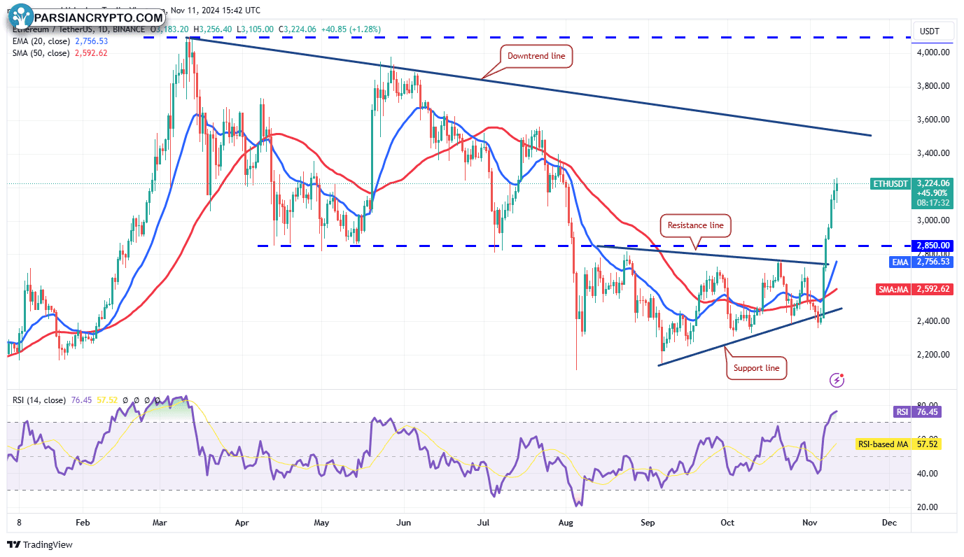 نمودار روزانه ETH/USDT و تحلیل مالی