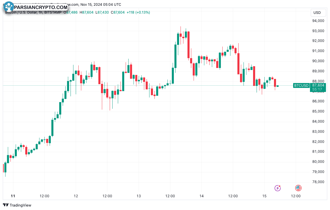 نمودار یک ساعته BTC/USD در بازار کریپتو