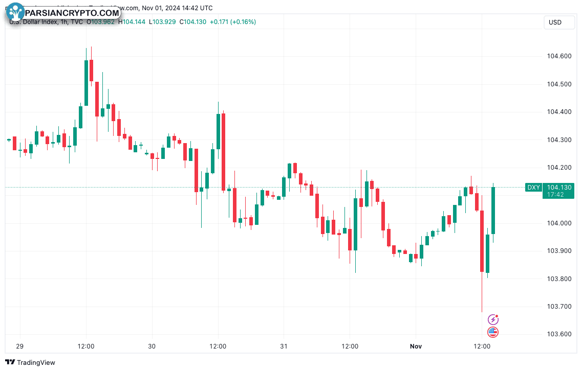 نمودار یک ساعته شاخص دلار آمریکا (DXY)