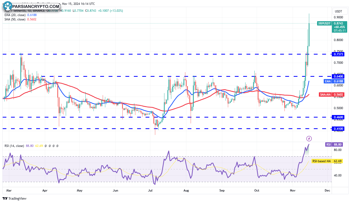 نمودار روزانه XRP/USDT و تحلیل بازار کریپتو