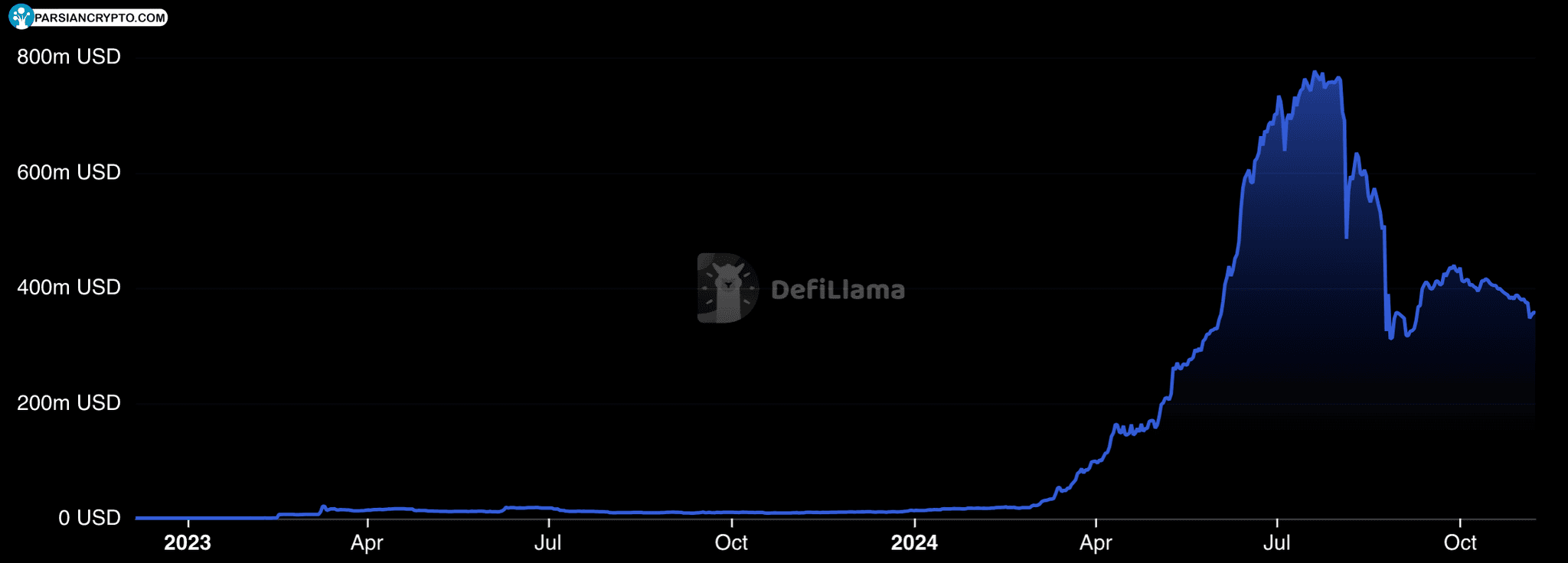 TVL در شبکه باز از 2023