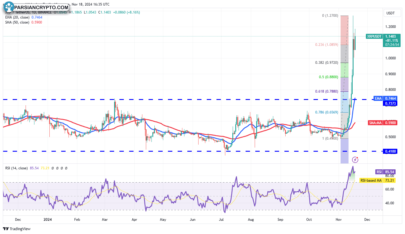 نمودار روزانه XRP/USDT و تحلیل بازار کریپتو