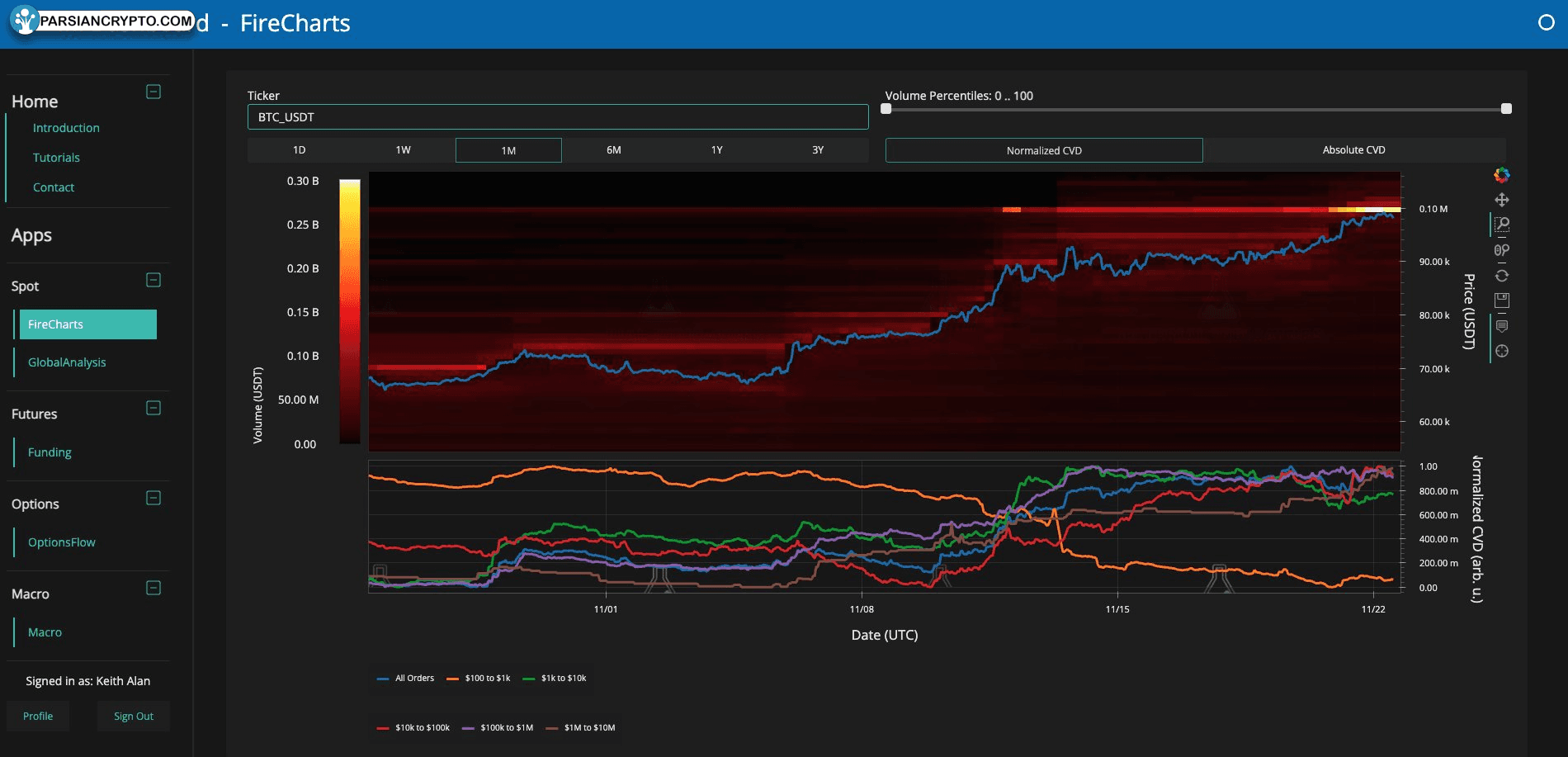 نمودار BTC/USDT و داده‌های نقدینگی دفتر سفارش