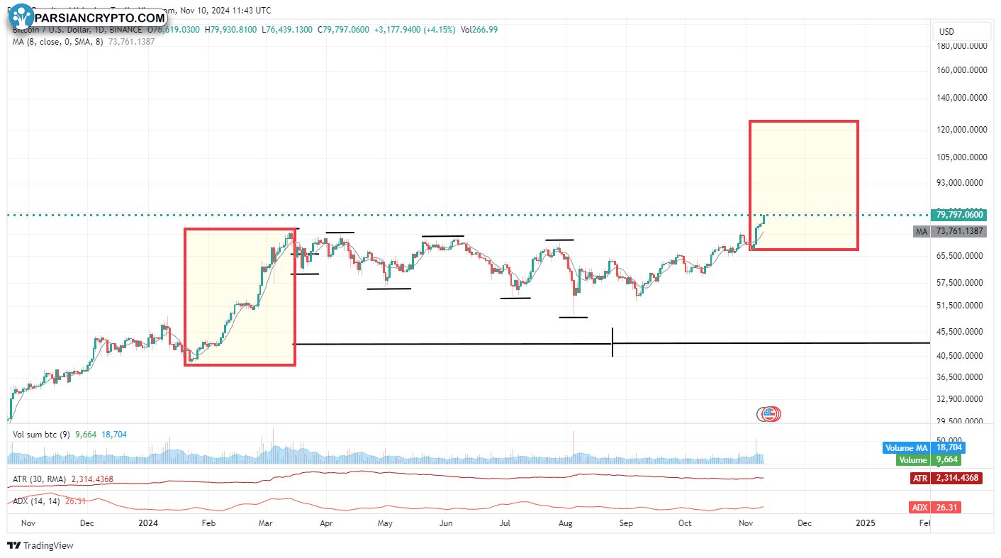 نمودار روزانه BTC/USD و تحلیل بازار کریپتو