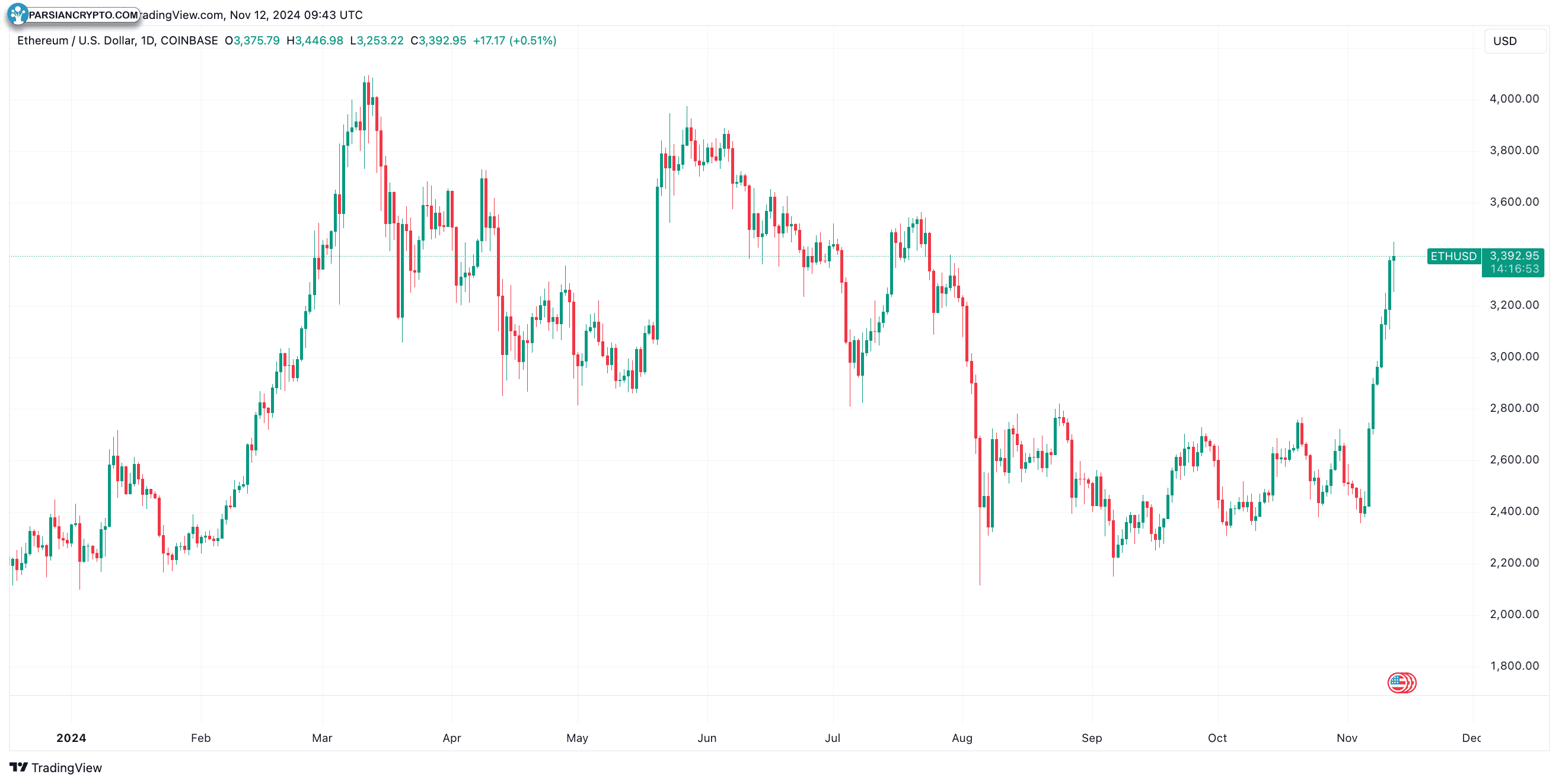 نمودار روزانه ETH/USD در بازار ارز دیجیتال