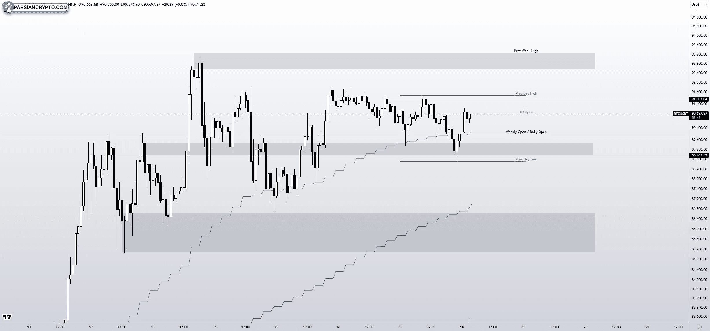 نمودار ۴ ساعته BTC/USDT و تحلیل قیمت