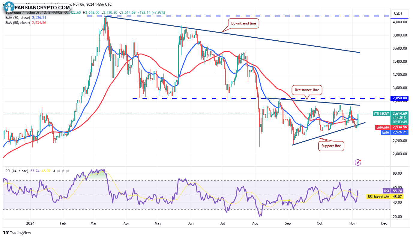 نمودار روزانه ETH/USDT در بازار ارز دیجیتال