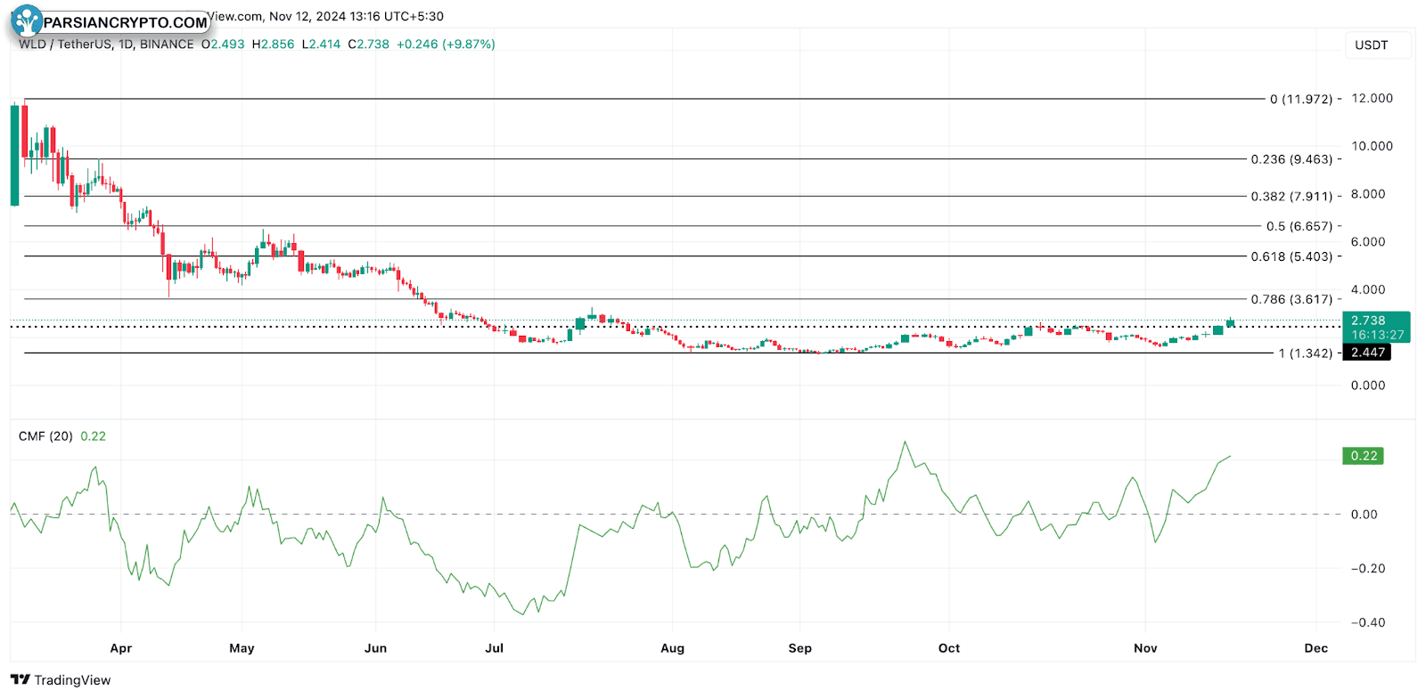 نمودار قیمت ورلد کوین