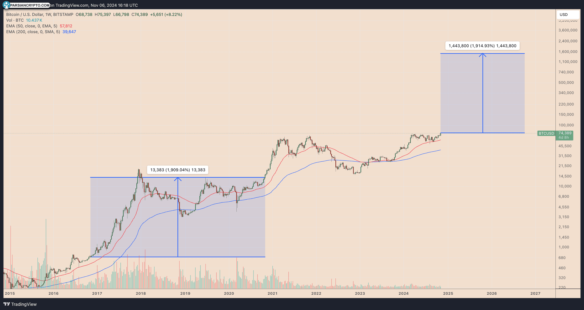نمودار هفتگی قیمت BTC/USD در بازار کریپتو