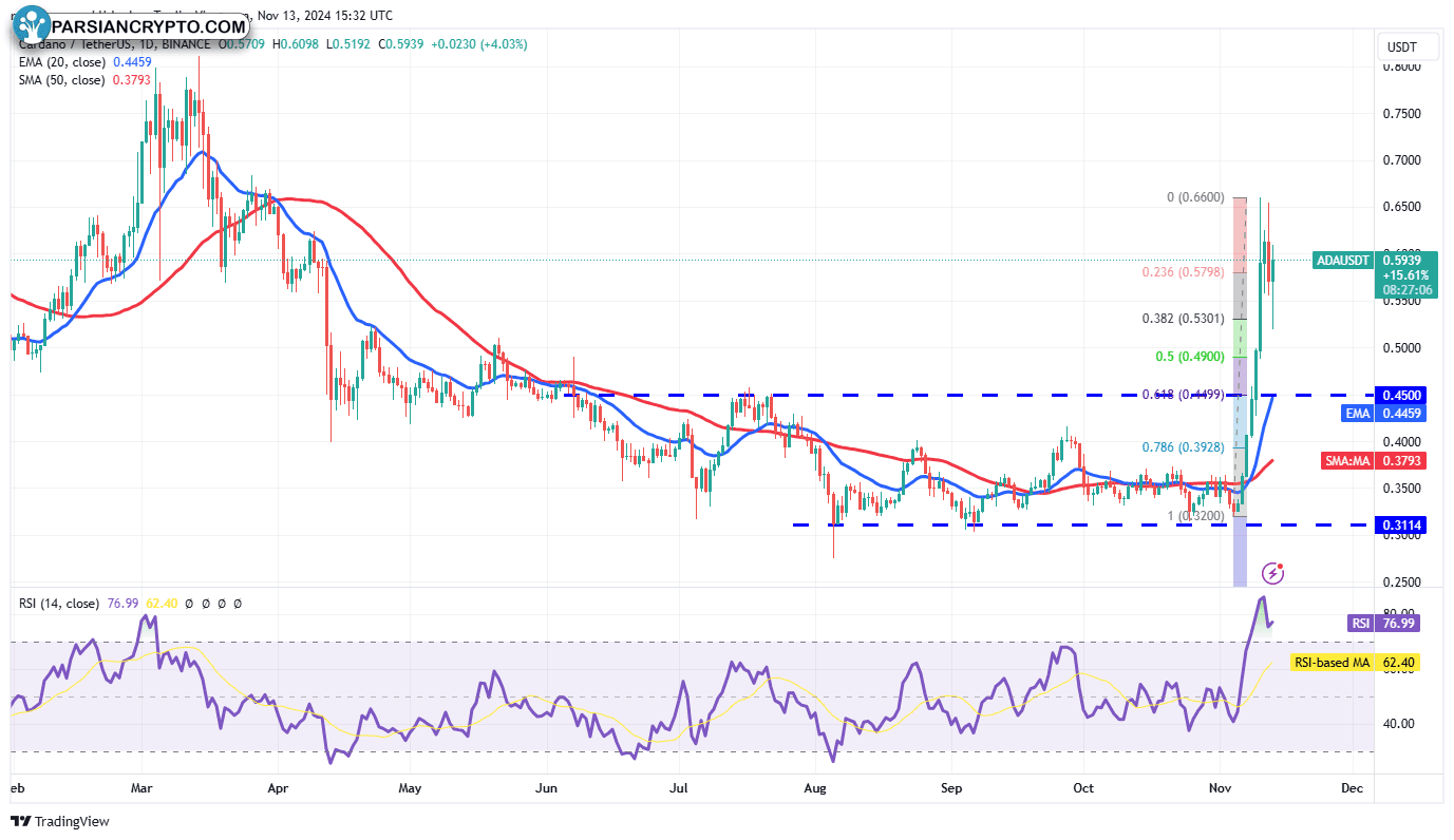 نمودار روزانه ADA/USDT در بازار کریپتو