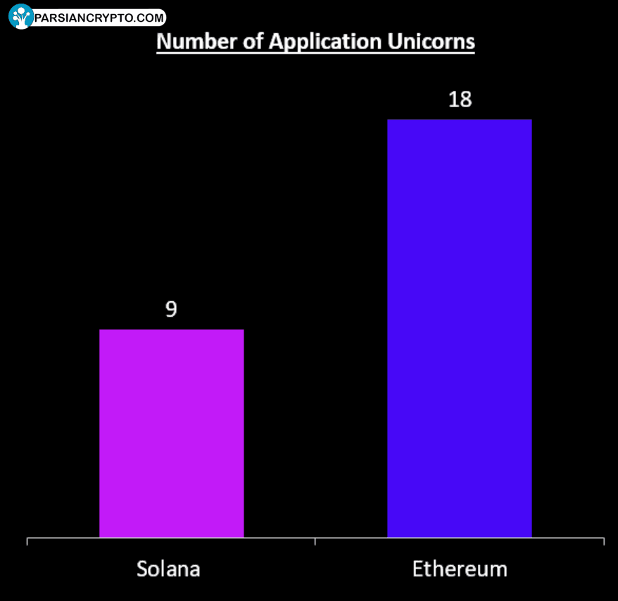 یونی‌کورن‌های اپلیکیشن: بدون استیبل‌کوین و میم‌کوین