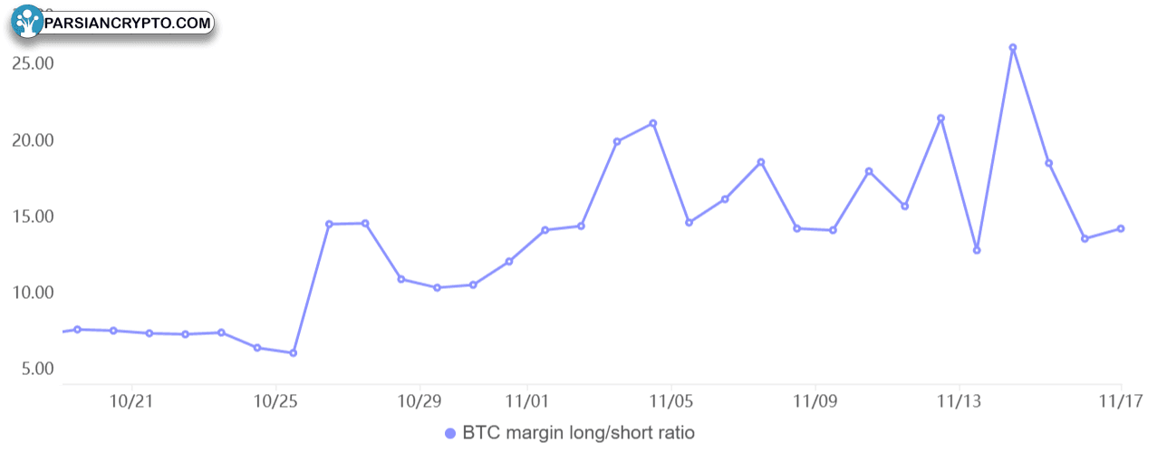 نسبت مارجین طول به کوتاه بیت‌کوین در OKX