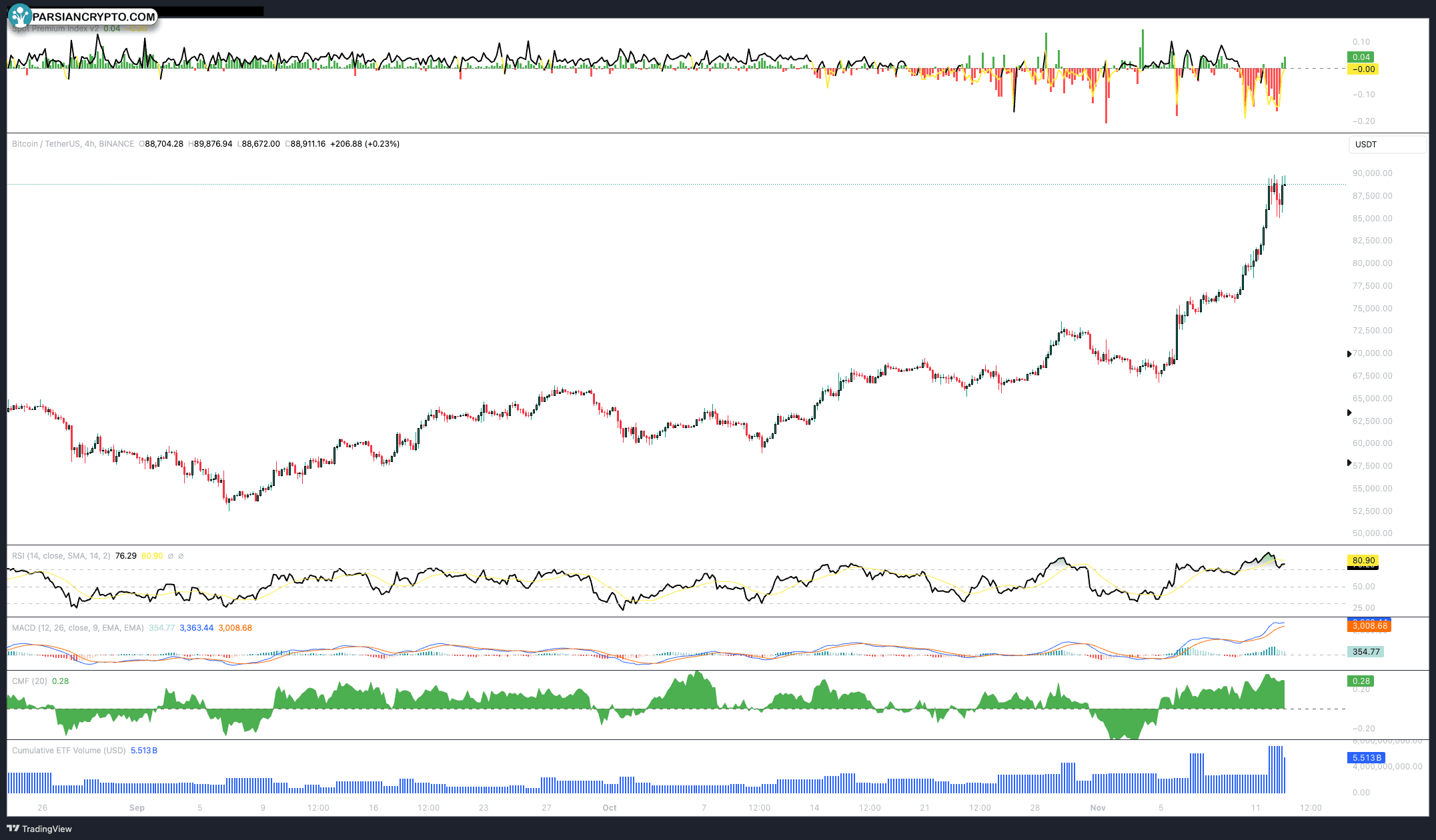 نمودار ۴ ساعته BTC/USD و تحلیل بازار کریپتو