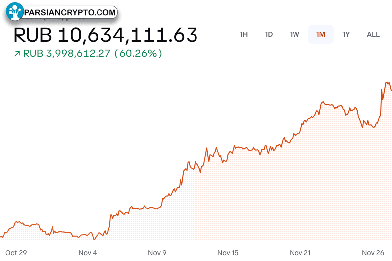 نمودار قیمت بیت‌کوین به روبل روسی