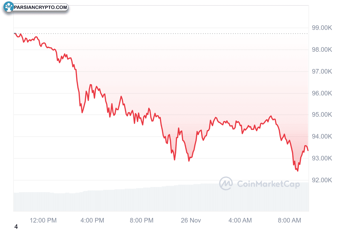 نمودار یک روزه BTC و سقوط قیمت به حدود ۹۲,۰۰۰ دلار