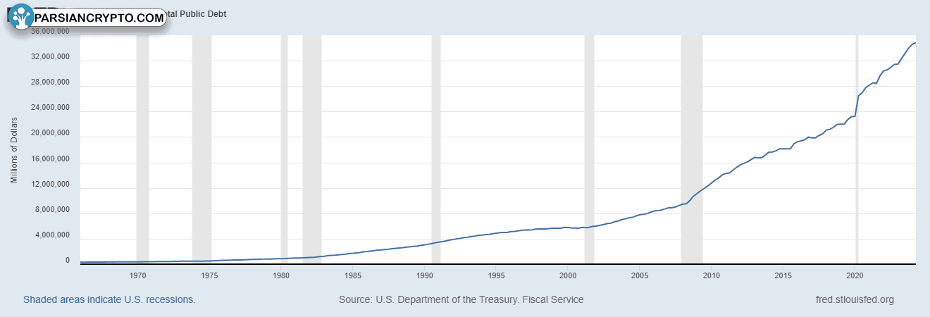 بدهی عمومی آمریکا و تأثیر آن بر ارزهای دیجیتال