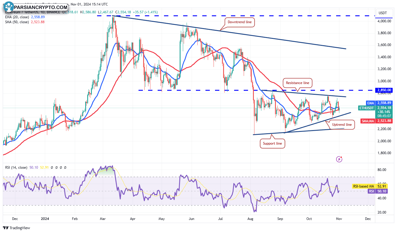 نمودار روزانه ETH/USDT در بازار ارز دیجیتال