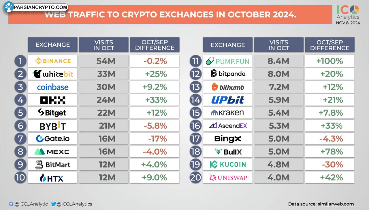 ترافیک وب به صرافی‌های ارز دیجیتال در اکتبر