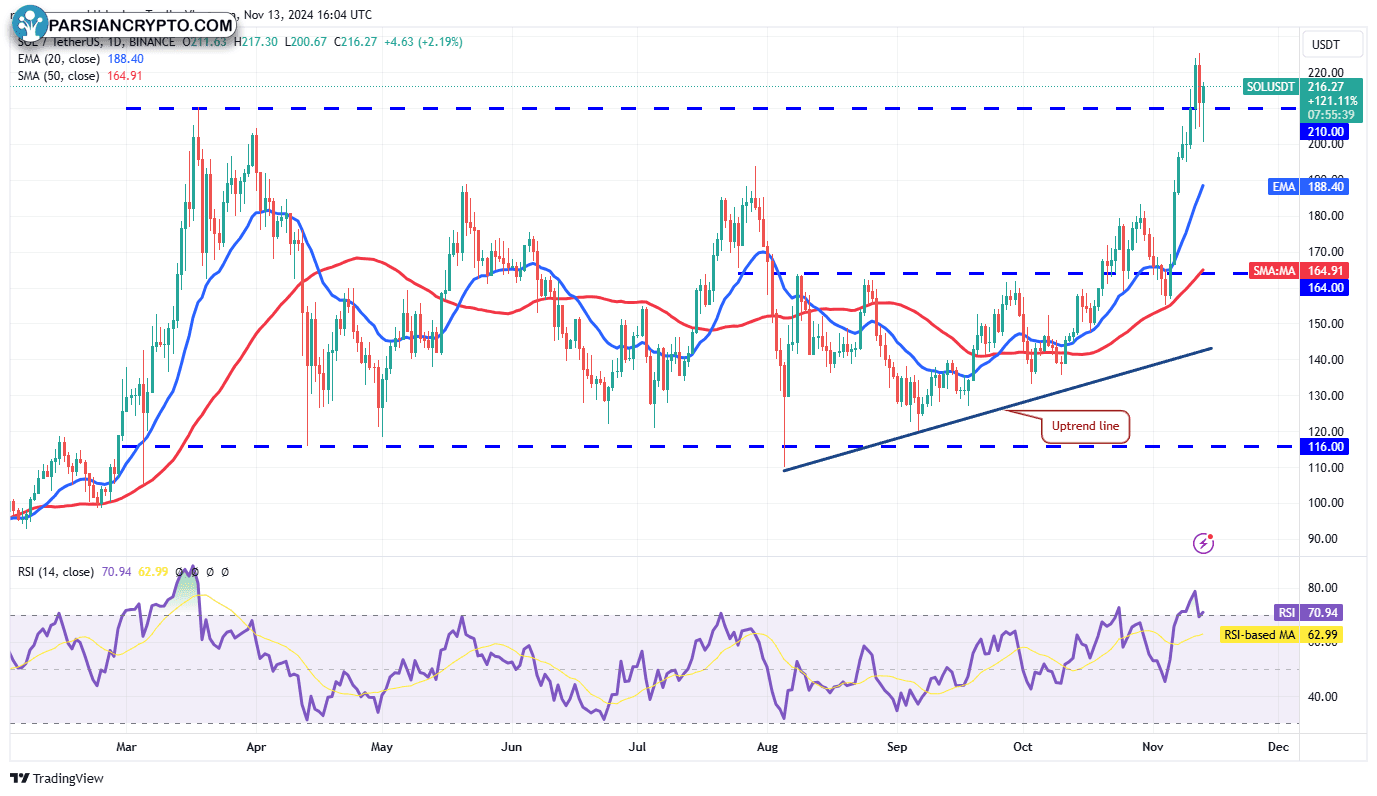 نمودار روزانه SOL/USDT در بازار ارز دیجیتال