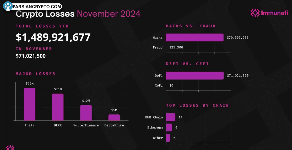 سرقت ارز دیجیتال در نوامبر 2024