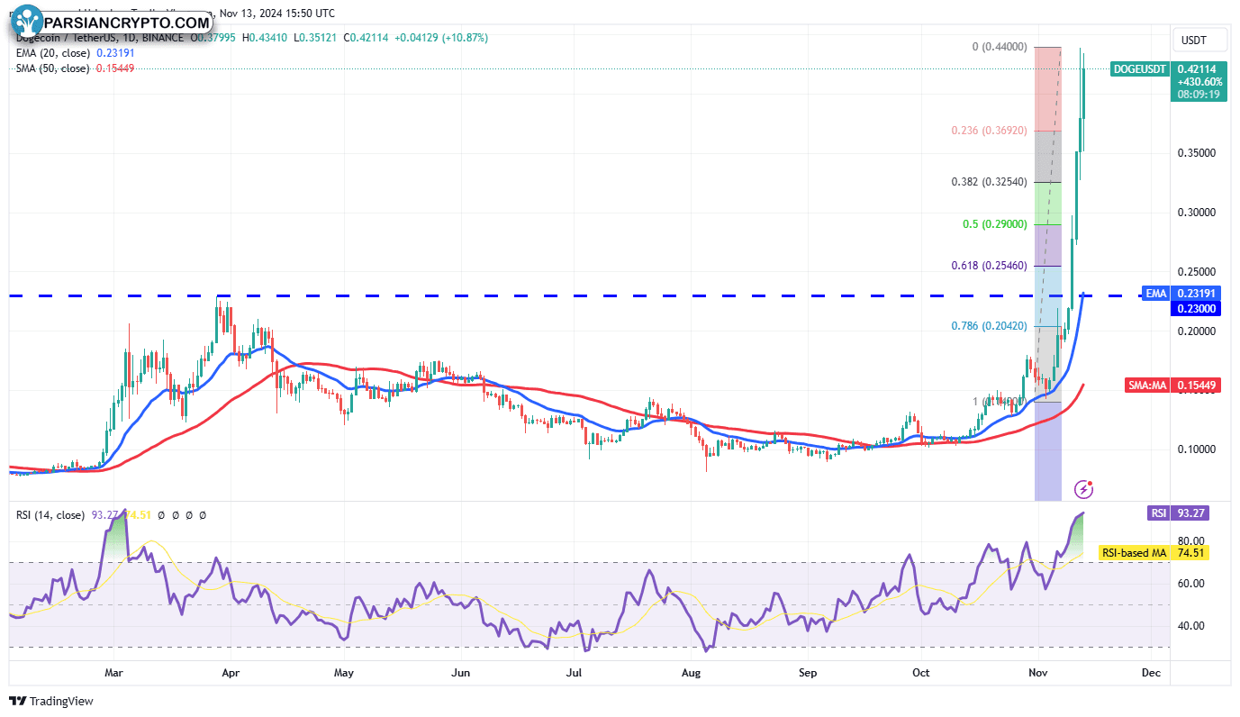 نمودار روزانه DOGE/USDT در بازار ارز دیجیتال