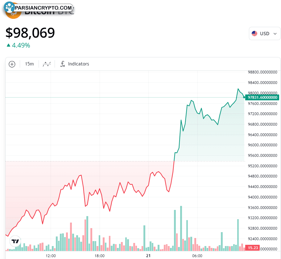 نمودار روزانه BTC/USD در بازار ارز دیجیتال