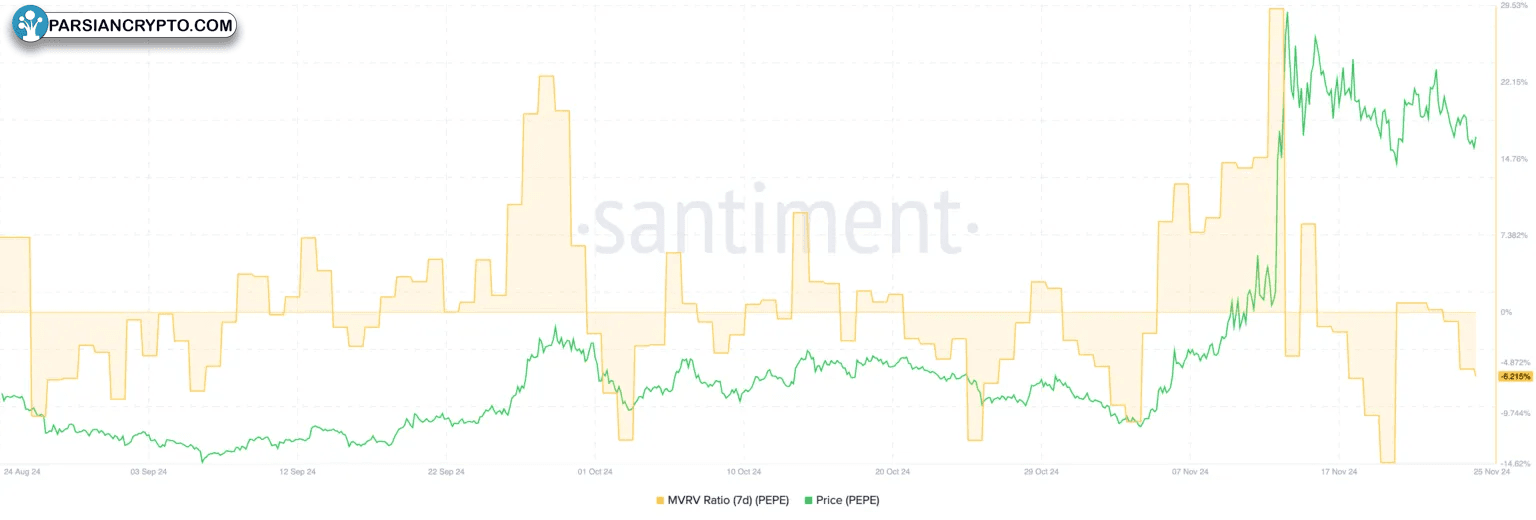 نمودار هفتگی MVRV پپه