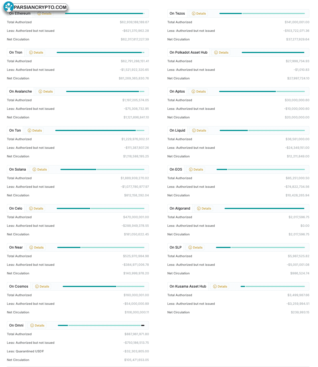 عرض USDt بر اساس شبکه بلاکچین