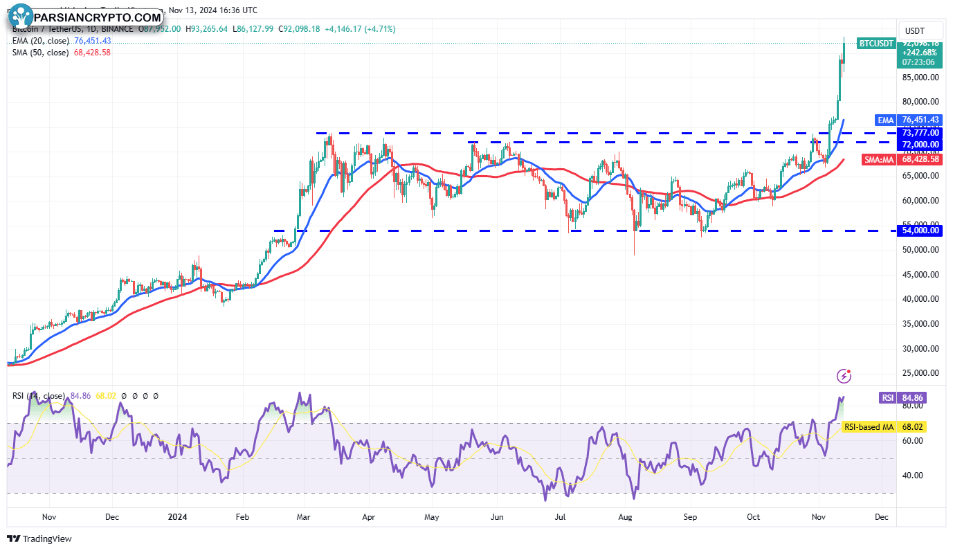 نمودار روزانه BTC/USDT در بازار کریپتو