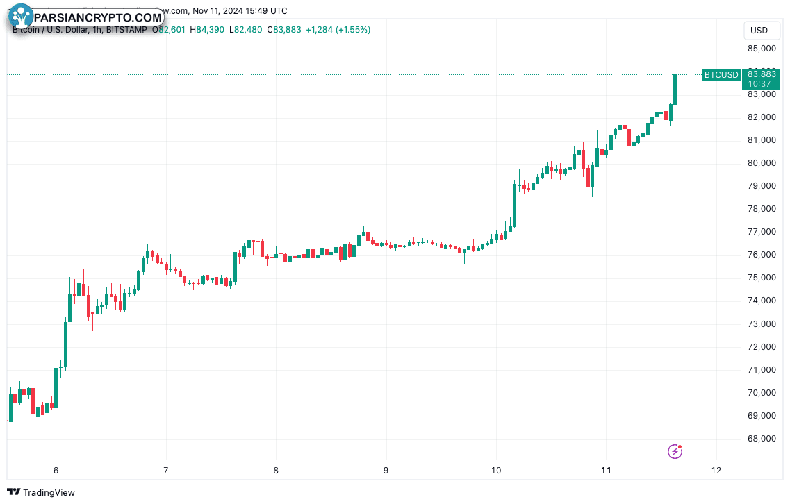 نمودار ۱ ساعته BTC/USD در بازار ارز دیجیتال