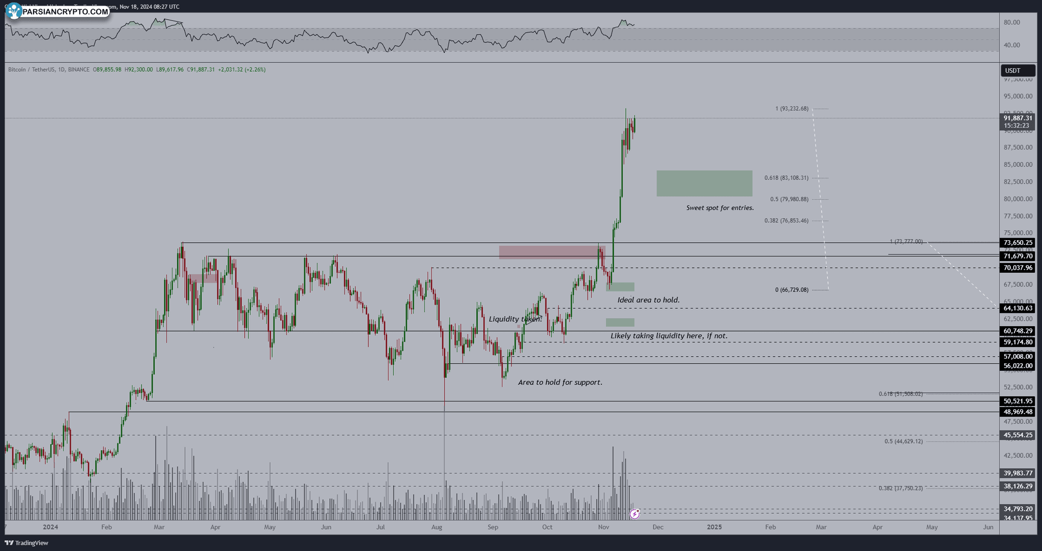 نمودار روزانه BTC/USDT با داده‌های RSI