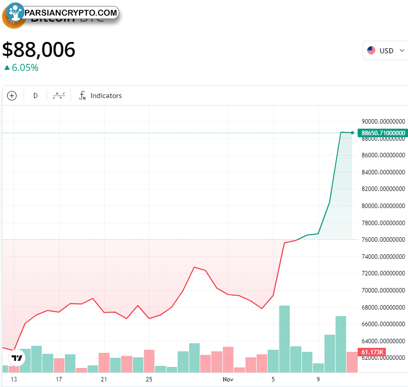 نمودار یک‌ماهه BTC/USD در بازار کریپتو