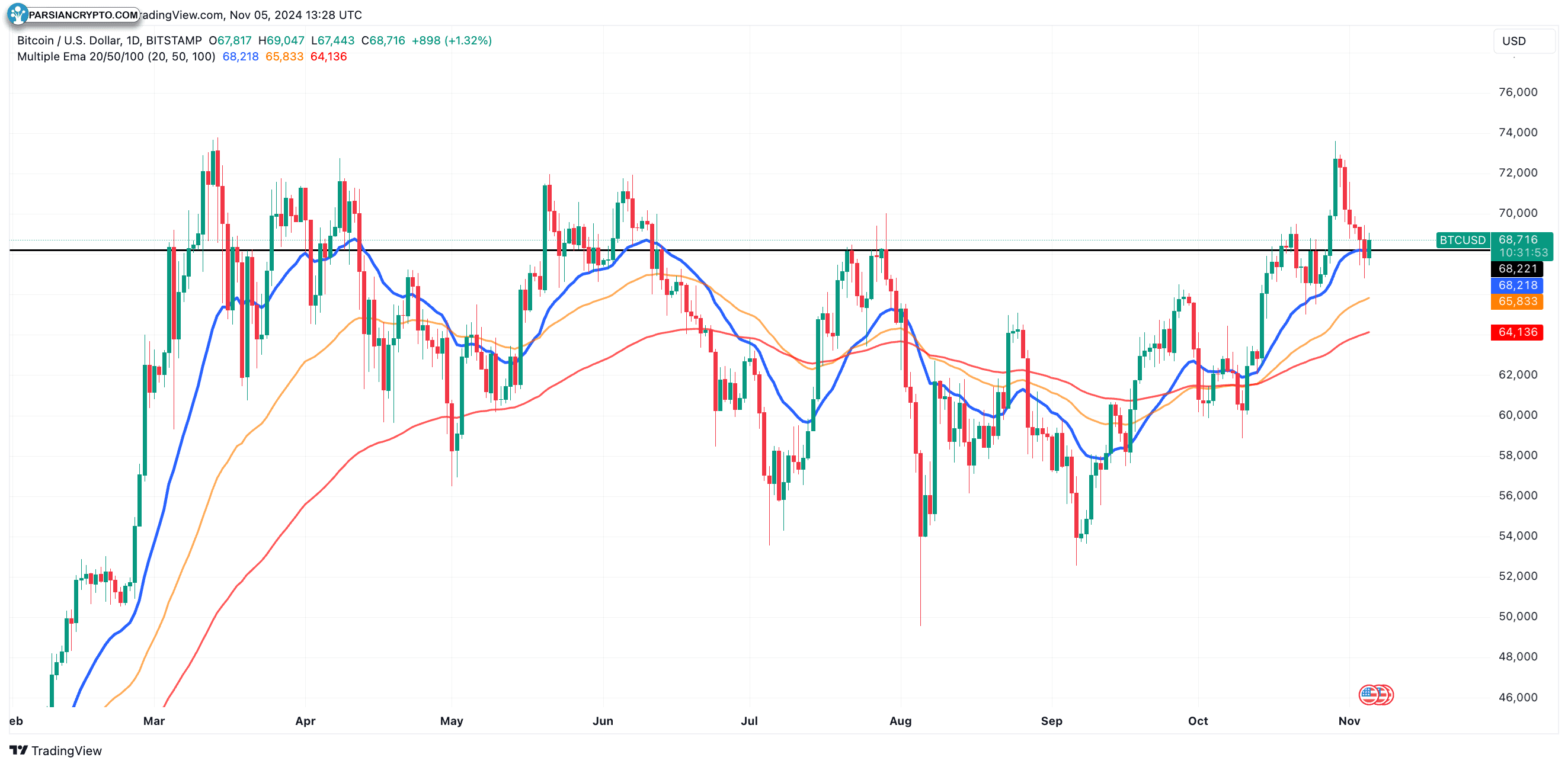 نمودار روزانه BTC/USD و تحلیل بازار کریپتو