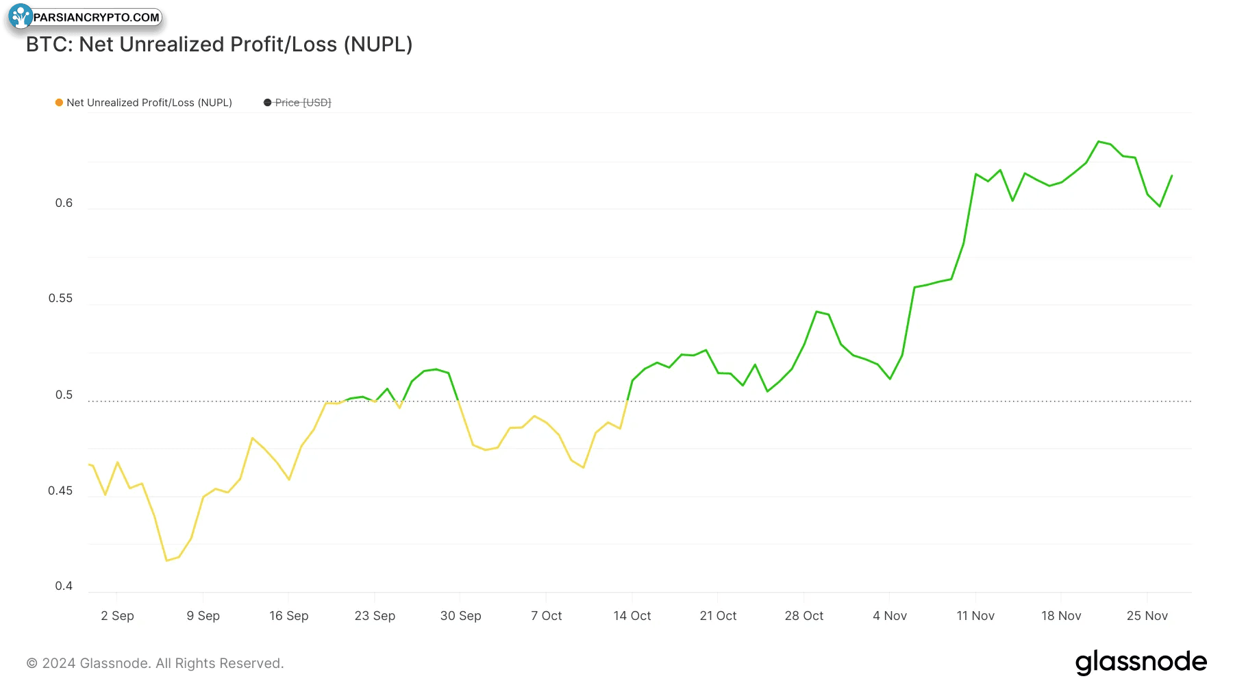 شاخص NUPL بیت کوین