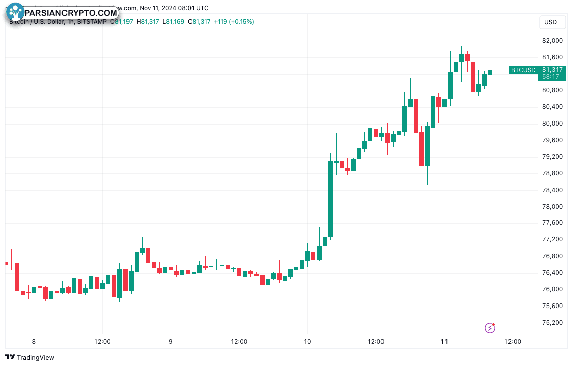 نمودار ۱ ساعته BTC/USD در بازار ارز دیجیتال