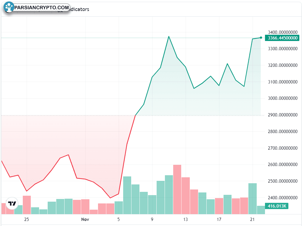 نمودار یک ماهه ETH/USD در بازار کریپتو