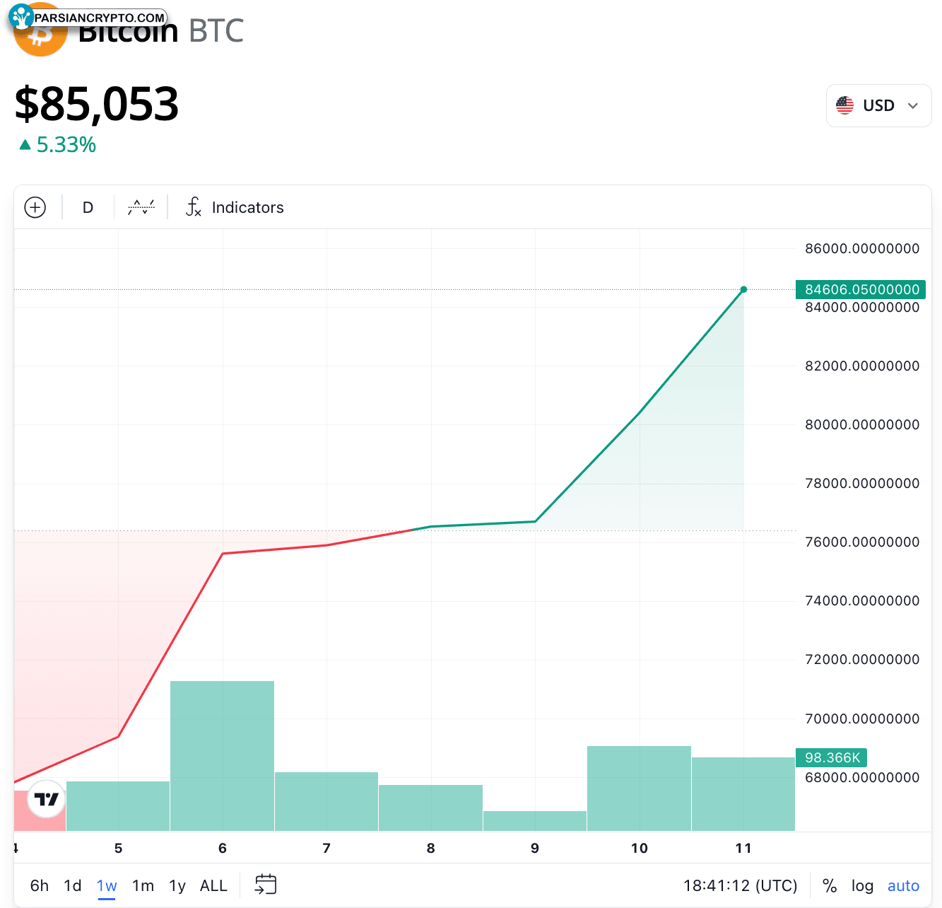 نمودار هفتگی BTC/USD در بازار ارز دیجیتال