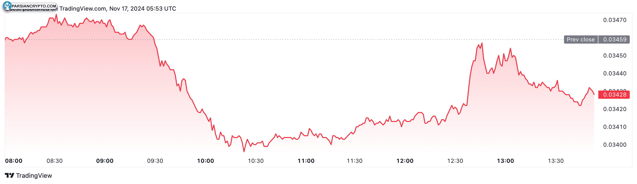 نسبت ETH به BTC: ۰.۰۳۴ در بازار کریپتو