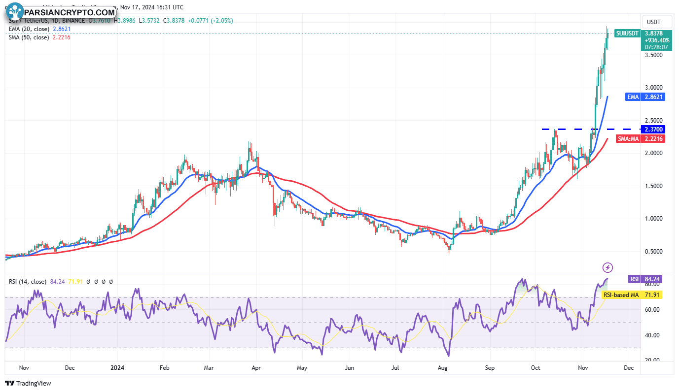 نمودار روزانه SUI/USDT در بازار کریپتو