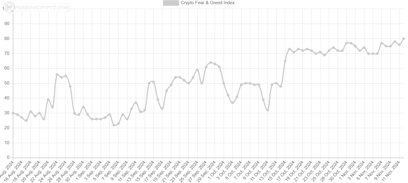 شاخص ترس و طمع ارزهای دیجیتال