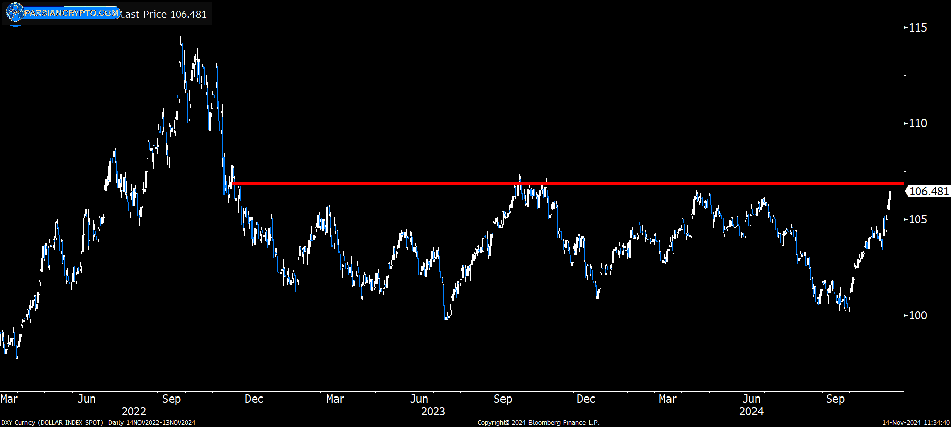 مقاومت DXY در نمودار ۲ ساله