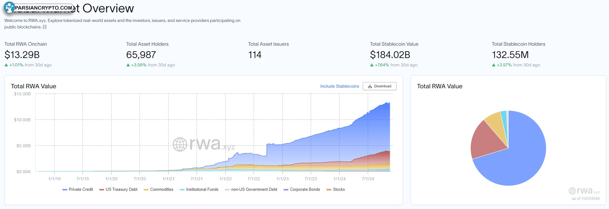 ارزش RWA بر اساس بخش‌ها در کریپتو و مالی